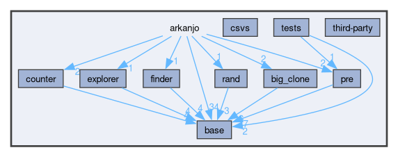arkanjo